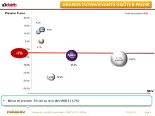 GRANDS INTERVENANTS GOÛTER PAUSE
Pression Promo

Taille des bulles= SOV

20,0%
4,2%
15,0%

6,6%
10,0%

5,0%

0,0%

6,1%

-3%
-5,0%
54,9%
-10,0%

25,2%

-15,0%
12,2%
-20,0%

-25,0%

SOV

•

Baisse de pression -3% liée au recul des MDD (-17,7%)

Analyse de L’activité Promotionnelle – CAM P9 2013 – HM/SM

05/12/2013

page 4

 