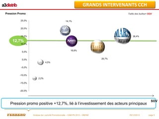 GRANDS INTERVENANTS CCH
Pression Promo

Taille des bulles= SOV

25,0%

14,1%

20,0%

15,0%

36,4%

12,7%
10,0%
16,6%

5,0%

26,7%

0,0%
4,5%
-5,0%

-10,0%
2,2%
-15,0%

-20,0%

Pression promo positive +12,7%, lié à l’investissement des acteurs principaux
Analyse de L’activité Promotionnelle – CAM P9 2013 – HM/SM

05/12/2013

SOV

page 5

 