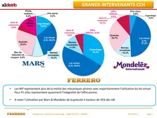GRANDS INTERVENANTS CCH
Prime,
cadeaux;
0,4%

Prix barré;
0,2%

Offre
Jeux et
différée; Cagnottage;
Prix
concours; choc 18,6%
18,5%
6,6%
Lot Virtuel

Gratuité;
35,2%

Bon de
réduction et
coupon; 0,4%

Jeux et
concours;
13,1%
Jeux et
concours;
5,9%

Prix choc;
0,6%

Cagnottage
; 6,4%

Offre
différée; 0,4%
Gratuité;
34,7%

Lot virtuel
(LV); 40,2%
RI

Offre
différée;
0,9%

Remise
immédiate;
11,5%
Cagnottage;
32,3%

Remise
immédiate;
12,2%

Lot virtuel
(LV);
57,2%
Remise
immédiate
; 16,3%

Lot virtuel
(LV); 46,4%

•

Les NIP représentent plus de la moitié des mécaniques promos avec majoritairement l’utilisation du lot virtuel.
Pour FF, elles représentent quasiment l’intégralité de l’offre promo.

•

A noter l’utilisation par Mars & Mondelez de la gratuité à hauteur de 35% des UB

Analyse de L’activité Promotionnelle – CAM P9 2013 – HM/SM

05/12/2013

page 7

 