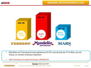 GRANDS INTERVENANTS CCH

296 UB

446 UB
580 UB
30,9%
(-1,2pts)

31,6%
(-)

30,7%
(+1,2pts)

•

Mondelez est l’intervenant le plus généreux à fin P9 suivi de près par FF et Mars, qui ont
chacun un nombre d’UB plus important.

•

A3D: Evolution de la générosité pour MONDELEZ
Périmètre: Mécaniques NIP
Analyse de L’activité Promotionnelle – CAM P9 2013 – HM/SM

05/12/2013

page 8

 