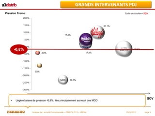 GRANDS INTERVENANTS PDJ
Pression Promo

Taille des bulles= SOV

20,0%
15,0%

21,1%

10,0%
17,3%
5,0%
0,0%

-0,8%

29,5%
17,4%

2,0%

-5,0%

-10,0%
-15,0%

2,6%
-20,0%
10,1%
-25,0%
-30,0%

•

SOV

Légère baisse de pression -0,8%, liée principalement au recul des MDD

Analyse de L’activité Promotionnelle – CAM P9 2013 – HM/SM

05/12/2013

page 9

 