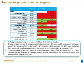 Tendances promo / zoom enseignes
Enseignes

SOV (%)

évol SOV Pts

Pression %

100,0%

(-)

-6,4%

59,4%

-2,6

-10,3%

AUCHAN

13,2%

-0,7

-11,2%

CARREFOUR (DT PLANET)

18,8%

-1,1

-11,5%

CORA

5,6%

0,5

2,3%

E. LECLERC

14,7%

0,7

-1,5%

GEANT CASINO

7,1%

-2

-27,0%

40,6%

2,6

(-)

SIMPLY MARKET

1,6%

-0,1

-10,4%

CARREFOUR MARKET

8,3%

0,9

4,4%

CASINO (H + S)

2,4%

-0,1

-10,8%

INTERMARCHE

16,0%

1,3

1,6%

MONOPRIX

2,0%

-0,3

-19,1%

SUPERMARCHES MATCH

1,1%

(-)

-5,9%

SYSTEME U (H + S)

9,1%

1

5,0%

TOTAL

HYPERMARCHE

SUPERMARCHE

•
•
•

L’effort promo des enseignes a reculé à fin P9 de -6,4% au total HM/SM.
Ceci est lié à un nombre de prospectus diffusés en baisse : - 8% pour les OP nationales (-7,6% pour
les HM, -8,2% pour les SM) et -3% pour les OP régionales (-3,7% pour les HM, -2,5% pour les SM) et
dans le même temps à des assortiments promo qui se sont réduits -6,2% (en nombre d’UB)
L’ensemble des enseignes est concerné, notamment Géant Casino avec le recul le plus fort -27%,
seul Intermarché, Système U, Cora et Carrefour Market maintiennent une pression suffisante leur
permettant de progresser en SOV.
page 1
Analyse de L’activité Promotionnelle – CAM P9 2013 – HM/SM

05/12/2013

 