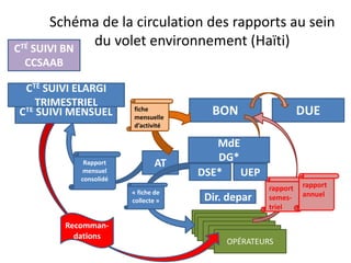 Schéma de la circulation des rapports au sein 
BON 
MdE 
DG* 
DSE* UEP 
OOPPÉÉRRAATTEEUURRSS OOPÉPRÉARTAETUEURSRS OOPÉPRÉARTAETUEURSRS 
DUE 
du volet environnement (Haïti) 
fiche 
mensuelle 
d’activité 
AT 
rapport 
semes-triel 
rapport 
« fiche de annuel 
collecte » 
CTÉ SUIVI BN 
CCSAAB 
CTÉ SUIVI ELARGI 
TRIMESTRIEL 
CTÉ SUIVI MENSUEL 
Rapport 
mensuel 
consolidé 
Recomman-dations 
Dir. depar 
