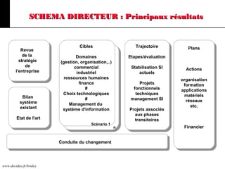 www.decideo.fr/bruley
SCHEMA DIRECTEUR : Principaux résultatsSCHEMA DIRECTEUR : Principaux résultats
Revue
de la
stratégie
de
l'entreprise
Bilan
système
existant
Etat de l'art
Conduite du changement
Plans
Actions
organisation
formation
applications
matériels
réseaux
etc.
Financier
Cibles
Domaines
(gestion, organisation,..)
commercial
industriel
ressources humaines
finance
#
Choix technologiques
#
Management du
système d'information
Scénario 1
n
Trajectoire
Etapes/évaluation
Stabilisation SI
actuels
Projets
fonctionnels
techniques
management SI
Projets associés
aux phases
transitoires
 
