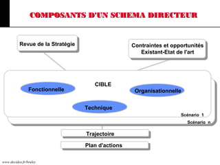 www.decideo.fr/bruley
COMPOSANTS D'UN SCHEMA DIRECTEURCOMPOSANTS D'UN SCHEMA DIRECTEUR
Revue de la Stratégie Contraintes et opportunités
Existant-Etat de l'art
CIBLE
Scénario 1
Scénario n
Fonctionnelle Organisationnelle
Technique
Trajectoire
Plan d'actions
 