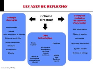 www.decideo.fr/bruley
LES AXES DE REFLEXIONLES AXES DE REFLEXION
Génie
Logiciel
MIicro et
bureautique
réseaux locaux
internet
SGBDR
SIAD
Systèmes
experts
Progiciels
Architecture
équipements
serveurs
réseaux
terminaux
Flux d'information
Procédures
Système opérant
Système de pilotage
Découpage en domaines
Environnement
Finalités
Offres de produits et services
Métiers et savoir-faire
Circuits de décision
Structures
Qualifications
Effectifs
ConceptionConception
réalisationréalisation
de systèmesde systèmes
d'informationd'information
OffreOffre
technologiquetechnologique
StratégieStratégie
de progrèsde progrès
Schéma
directeur
Règles de gestion
 