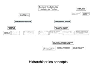 Hiérarchiser les concepts