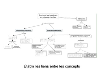 Établir les liens entre les concepts