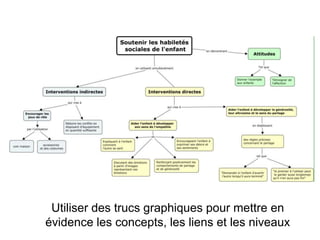 Utiliser des trucs graphiques pour mettre en évidence les concepts, les liens et les niveaux 