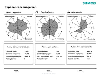 Experience Management
Osram - Sylvania                       PG – Westinghouse                                 SV – Huntsville

Restructuring                 Volume   Restructuring                          Volume     Restructuring              Volume




                          Complexity                                        Complexity                            Complexity




   Lamp consumer products                     Power gen systems                              Automotive components

 Combined sales           1.5 b. €      Combined sales                  7 b. €            Combined sales          4.6 b. €
 Combined employees       27,900        Combined employees              18,500            Combined employees      21,700
 EBIT improvement goal    188 m. €      EBIT improvement goal           1.3 b. US$        EBIT improvement goal   140 m. €
 Factory transfer         8             Factory transfer                4                 Factory transfer        none




                1994...                                1999…                                             2004…
                                             Prof. Dr.-Ing. Kai Lucks
 