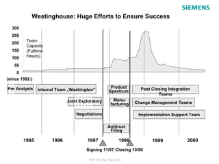 Westinghouse: Huge Efforts to Ensure Success
  300
  250
          Team
  200
          Capacity
  150     (Fulltime
  100     Heads)

   50
     0
(since 1992:)

Pre Analysis                                          Product         Post Closing Integration
                Internal Team „Washington“           Spectrum
                                                                              Teams
                             Joint Exploratory           Manu-
                                                       facturing    Change Management Teams

                                 Negotiations                        Implementation Support Team

                                                    Antitrust
                                                     Filing

        1995          1996            1997                   1998          1999             2000
                                      Signing 11/97 Closing 10/98

                                       Prof. Dr.-Ing. Kai Lucks
 