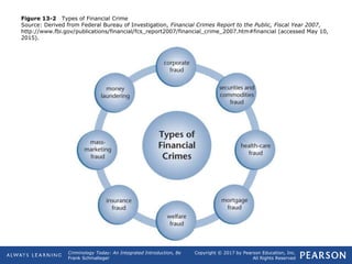 Copyright © 2017 by Pearson Education, Inc.
All Rights Reserved
Criminology Today: An Integrated Introduction, 8e
Frank Schmalleger
Figure 13-2 Types of Financial Crime
Source: Derived from Federal Bureau of Investigation, Financial Crimes Report to the Public, Fiscal Year 2007,
http://www.fbi.gov/publications/financial/fcs_report2007/financial_crime_2007.htm#financial (accessed May 10,
2015).
 
