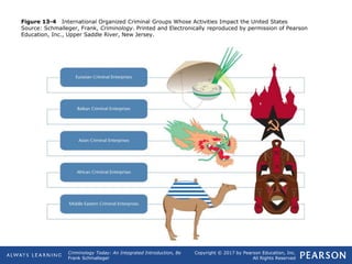 Copyright © 2017 by Pearson Education, Inc.
All Rights Reserved
Criminology Today: An Integrated Introduction, 8e
Frank Schmalleger
Figure 13-4 International Organized Criminal Groups Whose Activities Impact the United States
Source: Schmalleger, Frank, Criminology. Printed and Electronically reproduced by permission of Pearson
Education, Inc., Upper Saddle River, New Jersey.
 