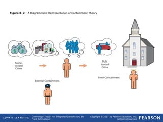 Copyright © 2017 by Pearson Education, Inc.
All Rights Reserved
Criminology Today: An Integrated Introduction, 8e
Frank Schmalleger
Figure 8–2 A Diagrammatic Representation of Containment Theory
 
