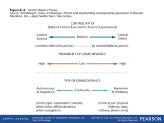 Copyright © 2017 by Pearson Education, Inc.
All Rights Reserved
Criminology Today: An Integrated Introduction, 8e
Frank Schmalleger
Figure 8–4 Control–Balance Theory
Source: Schmalleger, Frank, Criminology. Printed and electronically reproduced by permission of Pearson
Education, Inc., Upper Saddle River, New Jersey.
 