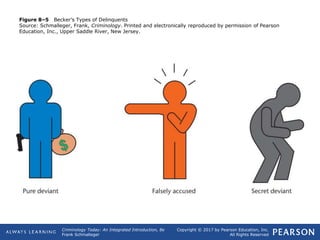 Copyright © 2017 by Pearson Education, Inc.
All Rights Reserved
Criminology Today: An Integrated Introduction, 8e
Frank Schmalleger
Figure 8–5 Becker’s Types of Delinquents
Source: Schmalleger, Frank, Criminology. Printed and electronically reproduced by permission of Pearson
Education, Inc., Upper Saddle River, New Jersey.
 