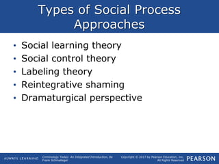 Copyright © 2017 by Pearson Education, Inc.
All Rights Reserved
Criminology Today: An Integrated Introduction, 8e
Frank Schmalleger
Types of Social Process
Approaches
• Social learning theory
• Social control theory
• Labeling theory
• Reintegrative shaming
• Dramaturgical perspective
 