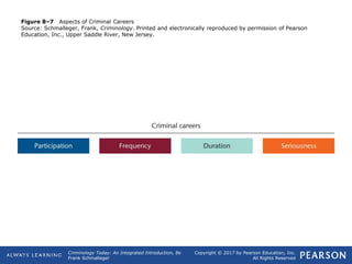 Copyright © 2017 by Pearson Education, Inc.
All Rights Reserved
Criminology Today: An Integrated Introduction, 8e
Frank Schmalleger
Figure 8–7 Aspects of Criminal Careers
Source: Schmalleger, Frank, Criminology. Printed and electronically reproduced by permission of Pearson
Education, Inc., Upper Saddle River, New Jersey.
 