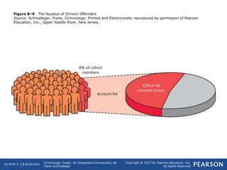 Copyright © 2017 by Pearson Education, Inc.
All Rights Reserved
Criminology Today: An Integrated Introduction, 8e
Frank Schmalleger
Figure 8–9 The Nucleus of Chronic Offenders
Source: Schmalleger, Frank, Criminology. Printed and Electronically reproduced by permission of Pearson
Education, Inc., Upper Saddle River, New Jersey.
 