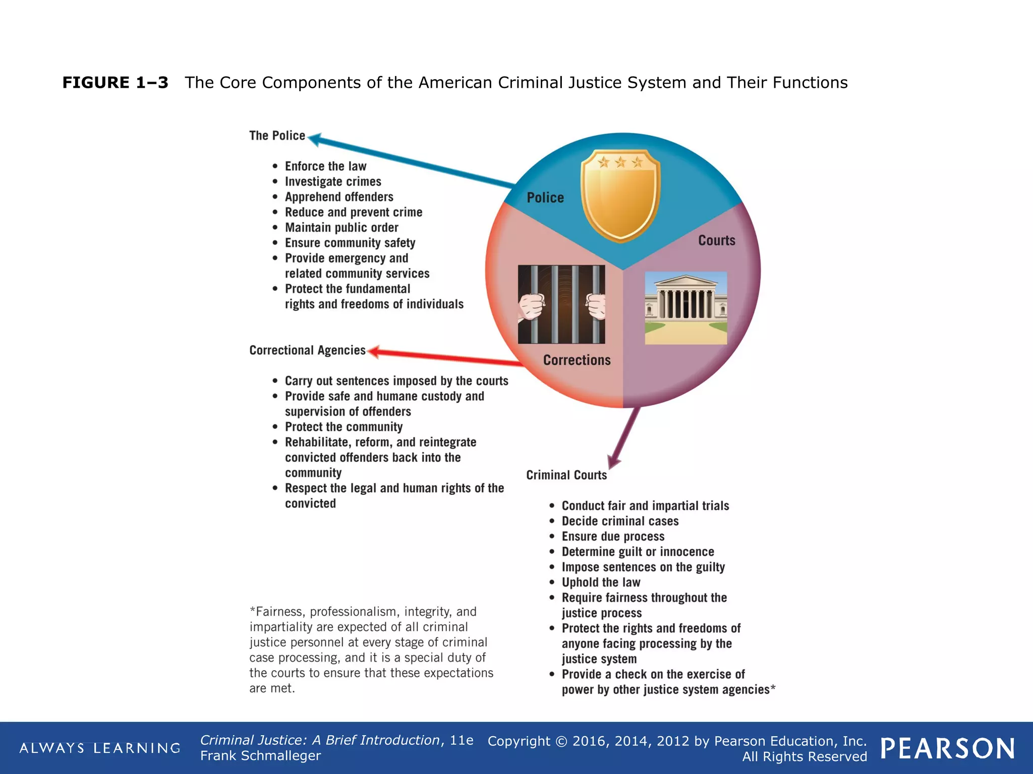 Copyright © 2016, 2014, 2012 by Pearson Education, Inc.
All Rights Reserved
Criminal Justice: A Brief Introduction, 11e
Frank Schmalleger
FIGURE 1–3 The Core Components of the American Criminal Justice System and Their Functions
 