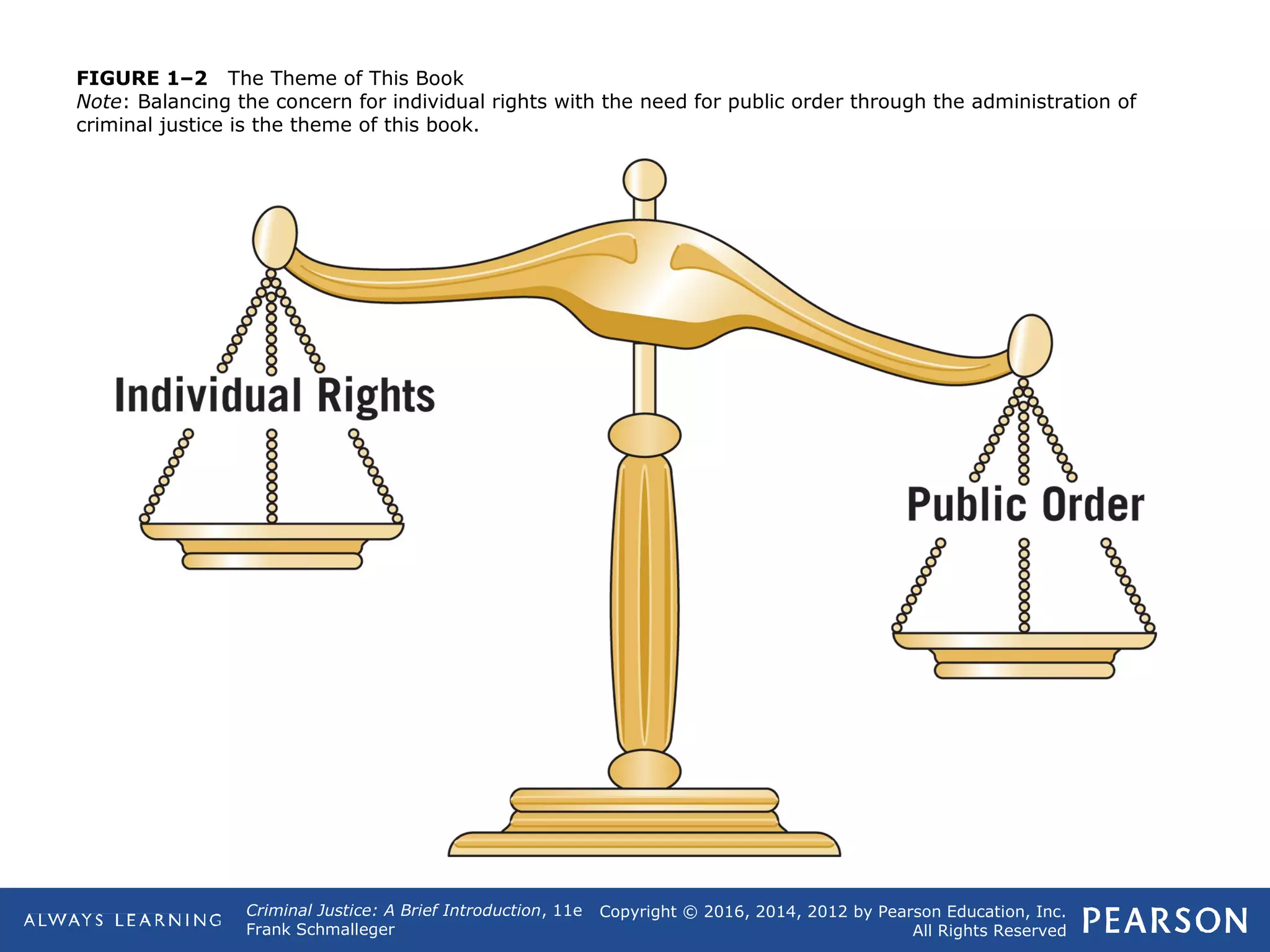 Copyright © 2016, 2014, 2012 by Pearson Education, Inc.
All Rights Reserved
Criminal Justice: A Brief Introduction, 11e
Frank Schmalleger
FIGURE 1–2 The Theme of This Book
Note: Balancing the concern for individual rights with the need for public order through the administration of
criminal justice is the theme of this book.
 