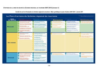 SYNTHESE DE LA MISE EN ŒUVRE DU SCHEMA REGIONAL DU TOURISME 2007-2010 (annexe 1)

                 Comité de suivi et d’évaluation du Schéma régional du tourisme - Bilan synthétique du plan d’actions 2007-2010 - Janvier 2011




                                                                            - 89 -
 