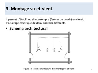 Il permet d’établir ou d’interrompre (fermer ou ouvrir) un circuit
d’éclairage électrique de deux endroits différents.
• Schéma architectural
3. Montage va-et-vient
Figure 10: schéma architectural d’un montage va-et-vient 16
 