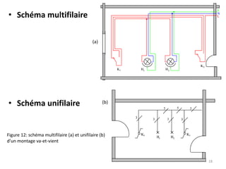 • Schéma multifilaire
• Schéma unifilaire
Figure 12: schéma multifilaire (a) et unifilaire (b)
d’un montage va-et-vient
(a)
(b)
18
 