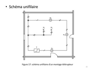 • Schéma unifilaire
Figure 17: schéma unifilaire d’un montage télérupteur
23
 