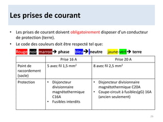 Les prises de courant
• Les prises de courant doivent obligatoirement disposer d’un conducteur
de protection (terre).
• Le code des couleurs doit être respecté tel que:
• Rouge, noir, marron phase bleu neutre jaune-vert terre
Prise 16 A Prise 20 A
Point de
raccordement
(socle)
5 avec fil 1,5 mm2 8 avec fil 2,5 mm2
Protection • Disjoncteur
divisionnaire
magnétothermique
C16A
• Fusibles interdits
• Disjoncteur divisionnaire
magnétothermique C20A
• Coupe-circuit à fusibles(gG) 16A
(ancien seulement)
29
 