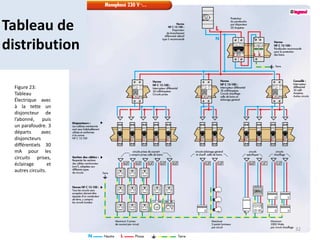 Tableau de
distribution
Figure 23:
Tableau
Électrique avec
à la tette un
disjoncteur de
l’abonné, puis
un parafoudre. 3
départs avec
disjoncteurs
différentiels 30
mA pour les
circuits prises,
éclairage et
autres circuits.
32
 