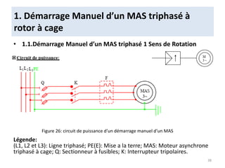 1. Démarrage Manuel d’un MAS triphasé à
rotor à cage
• 1.1.Démarrage Manuel d’un MAS triphasé 1 Sens de Rotation
Légende:
(L1, L2 et L3): Ligne triphasé; PE(E): Mise a la terre; MAS: Moteur asynchrone
triphasé à cage; Q: Sectionneur à fusibles; K: Interrupteur tripolaires.
Figure 26: circuit de puissance d’un démarrage manuel d’un MAS
38
 