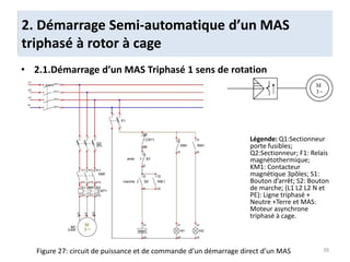 • 2.1.Démarrage d’un MAS Triphasé 1 sens de rotation
1. Démarrage Manuel d’un MAS
triphasé à rotor à cage
2. Démarrage Semi-automatique d’un MAS
triphasé à rotor à cage
Légende: Q1:Sectionneur
porte fusibles;
Q2:Sectionneur; F1: Relais
magnétothermique;
KM1: Contacteur
magnétique 3pôles; S1:
Bouton d’arrêt; S2: Bouton
de marche; (L1 L2 L2 N et
PE): Ligne triphasé +
Neutre +Terre et MAS:
Moteur asynchrone
triphasé à cage.
Figure 27: circuit de puissance et de commande d’un démarrage direct d’un MAS 39
 