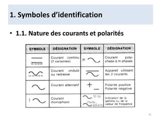 • 1.1. Nature des courants et polarités
1. Symboles d’identification
41
 