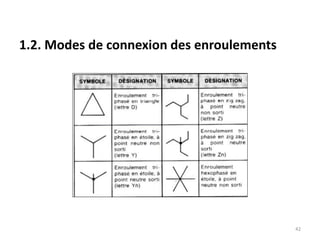 1.2. Modes de connexion des enroulements
42
 