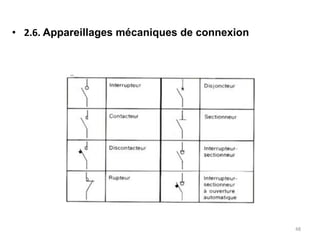 • 2.6. Appareillages mécaniques de connexion
48
 