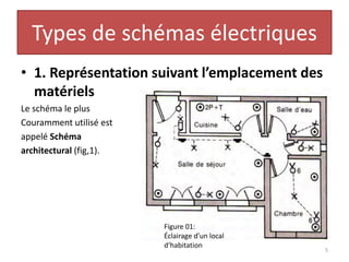 Types de schémas électriques
• 1. Représentation suivant l’emplacement des
matériels
Le schéma le plus
Couramment utilisé est
appelé Schéma
architectural (fig,1).
Figure 01:
Éclairage d’un local
d‘habitation
5
 
