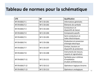 Tableau de normes pour la schématique
UTE NF Qualification
NF EN 60617-1 NF C 03-201 Informations générales
NF EN 60617-2 NF C 03-202 Éléments de symbole
NF EN 60617-3 NF C 03-203
Conducteurs et
dispositifs de liaison
NF EN 60617-4 NF C 03-204 Composants passifs
NF EN 60617-5 NF C 03-205
Semi-conducteurs et
tubes électroniques
NF EN 60617-6 NF C 03-206
Production et conversion
d'énergie électrique
NF EN 60617-7 NF C 03-207
Contact, boutons et
dispositifs de protection
NF EN 60617-8 NF C 03-208
Instruments de mesure,
voyants et signalisation
NF EN 60617-11 NF C 03-211
Symboles pour schémas
d'installation
et plans architecturaux
NF EN 60617-12 NF C 03-212 Opérateurs logiques binaires
NF EN 60617-13 NF C 03-213 Opérateurs analogiques
58
 