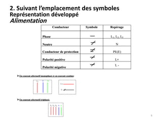 2. Suivant l’emplacement des symboles
Représentation développé
Alimentation
6
 