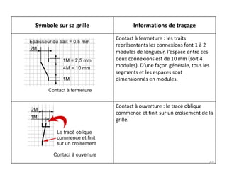 Symbole sur sa grille Informations de traçage
Contact à fermeture : les traits
représentants les connexions font 1 à 2
modules de longueur, l'espace entre ces
deux connexions est de 10 mm (soit 4
modules). D'une façon générale, tous les
segments et les espaces sont
dimensionnés en modules.
Contact à ouverture : le tracé oblique
commence et finit sur un croisement de la
grille.
62
 