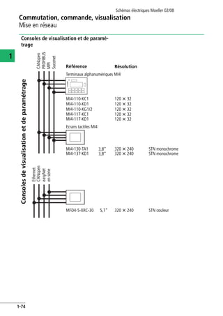 Commutation, commande, visualisation
Mise en réseau
Schémas électriques Moeller 02/08
1-74
1
Consoles de visualisation et de paramé-
trage
CANopen
Suconet
PROFIBUS
MPI
MI4-110-KC1
MI4-110-KD1
MI4-110-KG1/2
120 X 32
120 X 32
120 X 32
MI4-130-TA1 320 X 240
MFD4-5-XRC-30 320 X 240
CANopen
Ethernet
easyNet
MI4-117-KC1
MI4-117-KD1
3,8”
120 X 32
120 X 32
MI4-137-KD1 320 X 2403,8”
5,7”
Référence Résolution
Consolesdevisualisationetdeparamétrage
Ecrans tactiles MI4
Terminaux alphanumériques MI4
STN monochrome
STN couleur
STN monochrome
ensérie
 