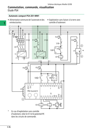 Commutation, commande, visualisation
Etude PS4
Schémas électriques Moeller 02/08
1-76
1
Automate compact PS4-201-MM1
• Alimentation commune de l'automate et des
entrées/sorties
• Exploitation sans liaison à la terre avec
contrôle d'isolement
* En cas d'exploitation sans contrôle
d'isolement, relier le 0 V et le potentiel PE
dans les circuits de commande.
3
S2L1
L2
N
L3
PE
L1
1
2
13 23 33
14
Q11 Q11
24 34
0 V+24 V
T1
PEL2 L3
3
L1
44
0 V+24 V
T2
N PE
43
2
1
F1C1 C1
A1
A2
Q11
A1
A2
2
1
F2
11
22
14
P1
21
S1
14
13
2
1
F3
P1
A1
A2
1
PRG Suconet K
0V
24V
0V
+24 V
22
1
F4
1
F5
13
14
S3
13
14
B4
0 V
.0
.1
.2
.3
.4
.5
.6
.7
.0
.1
.2
.3
.4
.5
A
0V
U10
II
Q
2
A1
A1
A2
Q12 Q13 M1
A1
A2
0 V+24 V
24V
U0
U1Q1
1 5
2 4 6
I >I > I >
A1
A2
12
*
 
