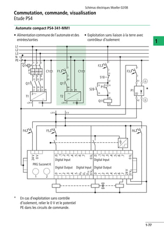 Commutation, commande, visualisation
Etude PS4
Schémas électriques Moeller 02/08
1-77
1
Automate compact PS4-341-MM1
• Alimentation commune de l'automate et des
entrées/sorties
• Exploitation sans liaison à la terre avec
contrôleur d'isolement
* En cas d'exploitation sans contrôle
d'isolement, relier le 0 V et le potentiel
PE dans les circuits de commande.
3
S2L1
L2
N
L3
PE
L1
1
2
13 23 33
14
Q11
24 34
0 V+24 V
T1
PEL2 L3
3
L1
44
Q11
0 V+24 V
T2
N PE
43
2
1
F1C1 C1
A1
A2
Q11
A1
A2
2
1
F2
11
22
14
P1
21
S1
14
13
2
1
F3
P1
A1
A2
F4 F5 F6
0 V+24 V
Q1
1 5
2 4 6
I >I > I >
12
1 2
0VI
0VI
.0
.1
.2
.3
.4
.5
.6
.7
Digital Input
Digital Output
Digital Input
Digital OutputDigital Input
PRG Suconet K
24V
0V
0VA
.0
.1
.2
.3
.4
.5
.0
.1
.2
.3
.4
.5
.6
.7
0VQ
.0
.1
.2
.3
.4
.5
.6
.7
24V
U0
U1
U10
*
 