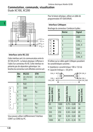 Commutation, commande, visualisation
Etude XC100, XC200
Schémas électriques Moeller 02/08
1-80
1
Interface série RS 232
Cette interface sert à la communication entre le
XC100 et le PC. La liaison physique s'effectue à
l'aide d'un connecteur RJ-45. Cette interface ne
présente pas de séparation galvanique. Les
brochesduconnecteursontaffectéescommesuit:
Vous pouvez utiliser indifféremment l'interface
COM1 ou COM2 du PC.
Pour la liaison physique, utilisez un câble de
programmation XT-SUB-D/RJ45.
Interface CANopen
Brochage du connecteur Combicon 6 pôles :
N'utilisez qu'un câble agréé CANopen possédant
les caractéristiques suivantes :
• Impédance caractéristique 108 à 132 O
• Capacité linéique < 50 pF/m
Bro
che
RS232
(XC-CPU101/
201)
ETH
(XC-CPU201)
8 RxD –
7 GND –
6 – Rx–
5 TxD –
4 GND –
3 – Rx+
2 – Tx–
1 – Tx+
+ 24 V H
0 V H
+ 24 VQ H
0 VQ H
0
2
4
6
0
2
4
1
3
5
7
1
3
5
1
2
3
4
5
6
7
8
Borne Signal
6 GND
5 CAN_L
4 CAN_H
3 GND
2 CAN_L
1 CAN_H
Vitessedetrans-
mission[kBit/s]
Longueur[m]
Sectiondesbrins
[mm2]
Résistancede
boucle[O/km]
20 1000 0,75 – 0,80 16
125 500 0,50 – 0,60 40
250 250 0,50 – 0,60 40
500 100 0,34 – 0,60 60
1000 40 0,25 – 0,34 70
6
5
4
3
2
1
CAN_H
CAN_GND
CAN_L
CAN_H
CAN_GND
CAN_L
120O
120O
 