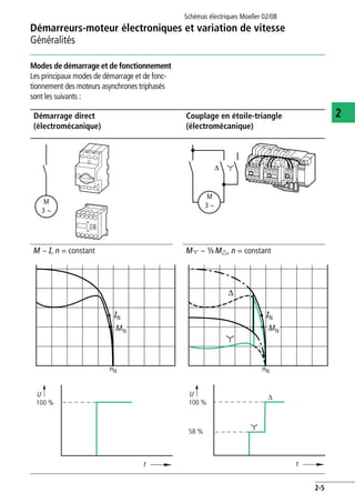 Démarreurs-moteur électroniques et variation de vitesse
Généralités
Schémas électriques Moeller 02/08
2-5
2
Modes de démarrage et de fonctionnement
Les principaux modes de démarrage et de fonc-
tionnement des moteurs asynchrones triphasés
sont les suivants :
Démarrage direct
(électromécanique)
Couplage en étoile-triangle
(électromécanique)
M ~ I, n = constant My ~ l Md, n = constant
M
3 h
M
3 h
D y
IN
MN
nN
IN
y
D
MN
nN
100 %
t
U
100 %
58 %
U
t
D
y
 
