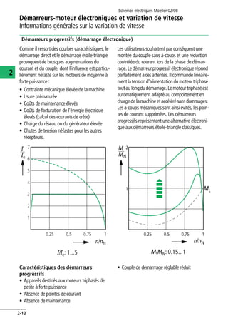 Démarreurs-moteur électroniques et variation de vitesse
Informations générales sur la variation de vitesse
Schémas électriques Moeller 02/08
2-12
2
Démarreurs progressifs (démarrage électronique)
Comme il ressort des courbes caractéristiques, le
démarrage direct et le démarrage étoile-triangle
provoquent de brusques augmentations du
courant et du couple, dont l'influence est particu-
lièrement néfaste sur les moteurs de moyenne à
forte puissance :
• Contrainte mécanique élevée de la machine
• Usure prématurée
• Coûts de maintenance élevés
• Coûts de facturation de l'énergie électrique
élevés (calcul des courants de crête)
• Charge du réseau ou du générateur élevée
• Chutes de tension néfastes pour les autres
récepteurs.
Les utilisateurs souhaitent par conséquent une
montée du couple sans à-coups et une réduction
contrôlée du courant lors de la phase de démar-
rage.Ledémarreurprogressifélectroniquerépond
parfaitement à ces attentes. Il commande linéaire-
mentlatensiond'alimentationdumoteurtriphasé
toutau longdudémarrage.Lemoteurtriphaséest
automatiquement adapté au comportement en
charge de la machineetaccéléré sansdommages.
Les à-coupsmécaniques sont ainsi évités, les poin-
tes de courant supprimées. Les démarreurs
progressifs représentent une alternative électroni-
que aux démarreurs étoile-triangle classiques.
Caractéristiques des démarreurs
progressifs
• Appareils destinés aux moteurs triphasés de
petite à forte puissance
• Absence de pointes de courant
• Absence de maintenance
• Couple de démarrrage réglable réduit
2
3
4
5
6
7I
Ie
I/Ie: 1...5
n/nN
1
0.25 0.5 0.75 1
1
2
ML
M/MN: 0.15...1
M
MN
n/nN
0.25 0.5 0.75 1
 