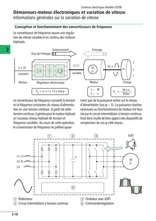 Démarreurs-moteur électroniques et variation de vitesse
Informations générales sur la variation de vitesse
Schémas électriques Moeller 02/08
2-18
2
Conception et fonctionnement des convertisseurs de fréquence
Le convertisseur de fréquence assure une régula-
tion de vitesse variable et en continu des moteurs
triphasés.
Le convertisseur de fréquence convertit la tension
et la fréquence constantes du réseau d'alimenta-
tion en une tension continue. A partir de cette
tensioncontinue,ilgénèrepourlemoteurtriphasé
un nouveau réseau triphasé de tension et
fréquence variables. Au cours de cette opération,
le convertisseur de fréquence ne prélève quasi-
ment que de la puissance active sur le réseau
d'alimentation (cos v ~ 1). La puissance réactive
nécessaire au fonctionnement du moteur est four-
nie par le circuit intermédiaire à tension continue.
Ilestdoncinutiledefaireappelàdesdispositifsde
compension du cos v côté réseau.
M, nU, f, I
U, f, (I)
F
vm
J
M
3~
~I M
~f n
Pel
= U x I x √3 x y M x n
PL =
9550
Flux de l’énergie
variableconstant
Réseau Régulateur électronique Moteur Charge
Actionnement Freinage
a Redresseur
b Circuit intermédiaire à tension continue
c Onduleur avec IGBT
d Commande/régulation
L1, L1
a
d
cb
L2, N
L3
IGBT
M
3~
 