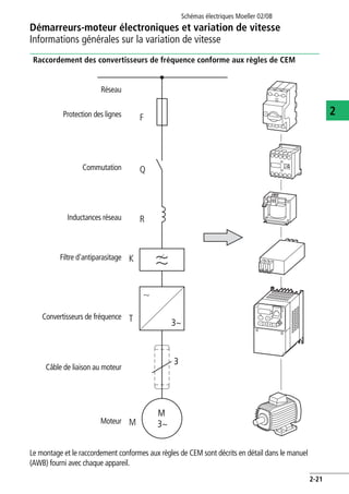 Démarreurs-moteur électroniques et variation de vitesse
Informations générales sur la variation de vitesse
Schémas électriques Moeller 02/08
2-21
2
Raccordement des convertisseurs de fréquence conforme aux règles de CEM
Le montage et le raccordement conformes aux règles de CEM sont décrits en détail dans le manuel
(AWB) fourni avec chaque appareil.
M
3~
3~
F
Q
R
K
T
M
PRG
ENTER
I O
3
Réseau
Protection des lignes
Commutation
Inductances réseau
Filtre d'antiparasitage
Convertisseurs de fréquence
Câble de liaison au moteur
Moteur
 