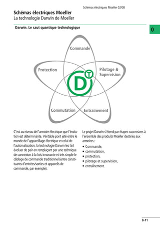 Schémas électriques Moeller 02/08
0-11
Schémas électriques Moeller
0
La technologie Darwin de Moeller
Darwin. Le saut quantique technologique
C’estauniveaudel’armoireélectriquequel’évolu-
tion est déterminante. Véritable pont jeté entre le
monde de l’appareillage électrique et celui de
l’automatisation, la technologie Darwin les fait
évoluer de pair en remplaçant par une technique
de connexion à la fois innovante et très simple le
câblage de commande traditionnel (entre consti-
tuants d’entrées/sorties et appareils de
commande, par exemple).
Le projet Darwin s’étend par étapes successives à
l’ensemble des produits Moeller destinés aux
armoires :
• Commande,
• commutation,
• protection,
• pilotage et supervision,
• entraînement.
Commutation
Commande
Protection
Entraînement
Pilotage &
Supervision
 