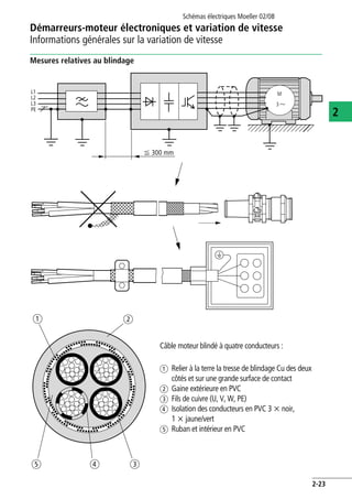 Démarreurs-moteur électroniques et variation de vitesse
Informations générales sur la variation de vitesse
Schémas électriques Moeller 02/08
2-23
2
Mesures relatives au blindage
L1
L2
L3
PE
ba
e d c
F 300 mm
M
3
Câble moteur blindé à quatre conducteurs :
a Relier à la terre la tresse de blindage Cu des deux
côtés et sur une grande surface de contact
b Gaine extérieure en PVC
c Fils de cuivre (U, V, W, PE)
d Isolation des conducteurs en PVC 3 x noir,
1 x jaune/vert
e Ruban et intérieur en PVC
 
